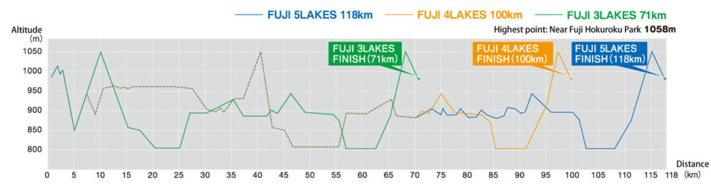 Fuji 5 lakes elevation