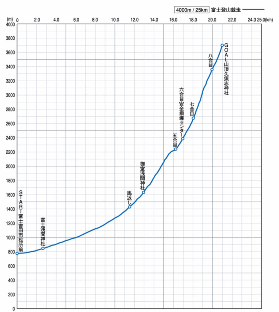 Fuji Mountain Race elevation - 3776D