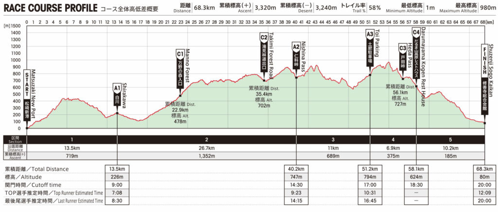 Izu Trail Journey Elevation - 3776D