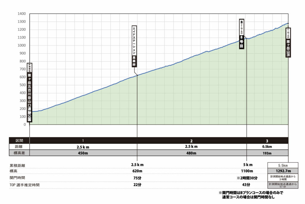 Mt. Awa Skyrace elevation - 3776D