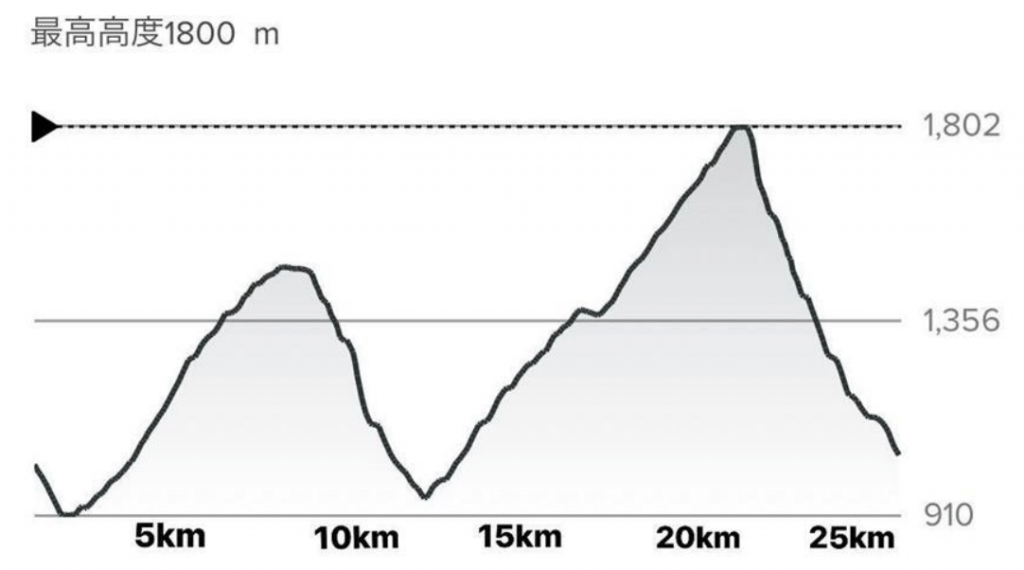Hotaka Skyrun Skyrace elevation - 3776D