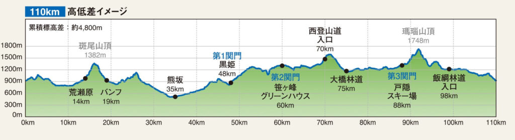 SFMT 100 miles Elevation 110 km - 3776d
