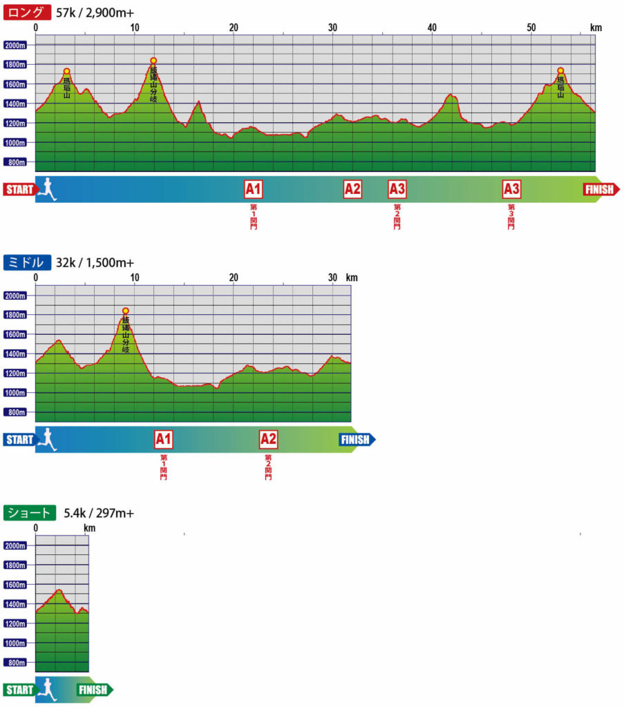 Shinshu-Togakushi Trailrun Race elevation - 3776D