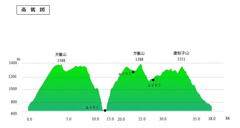 古峯ヶ原高原トレイルラン elevation middle - 3776D