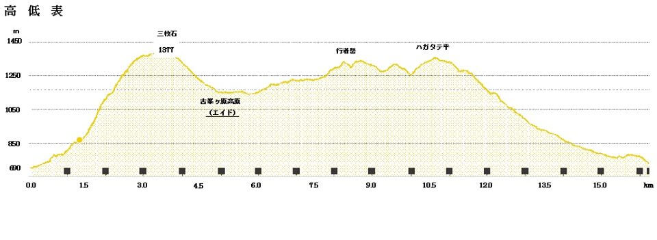 古峰ヶ原高原トレイルラン elevation long - 3776D